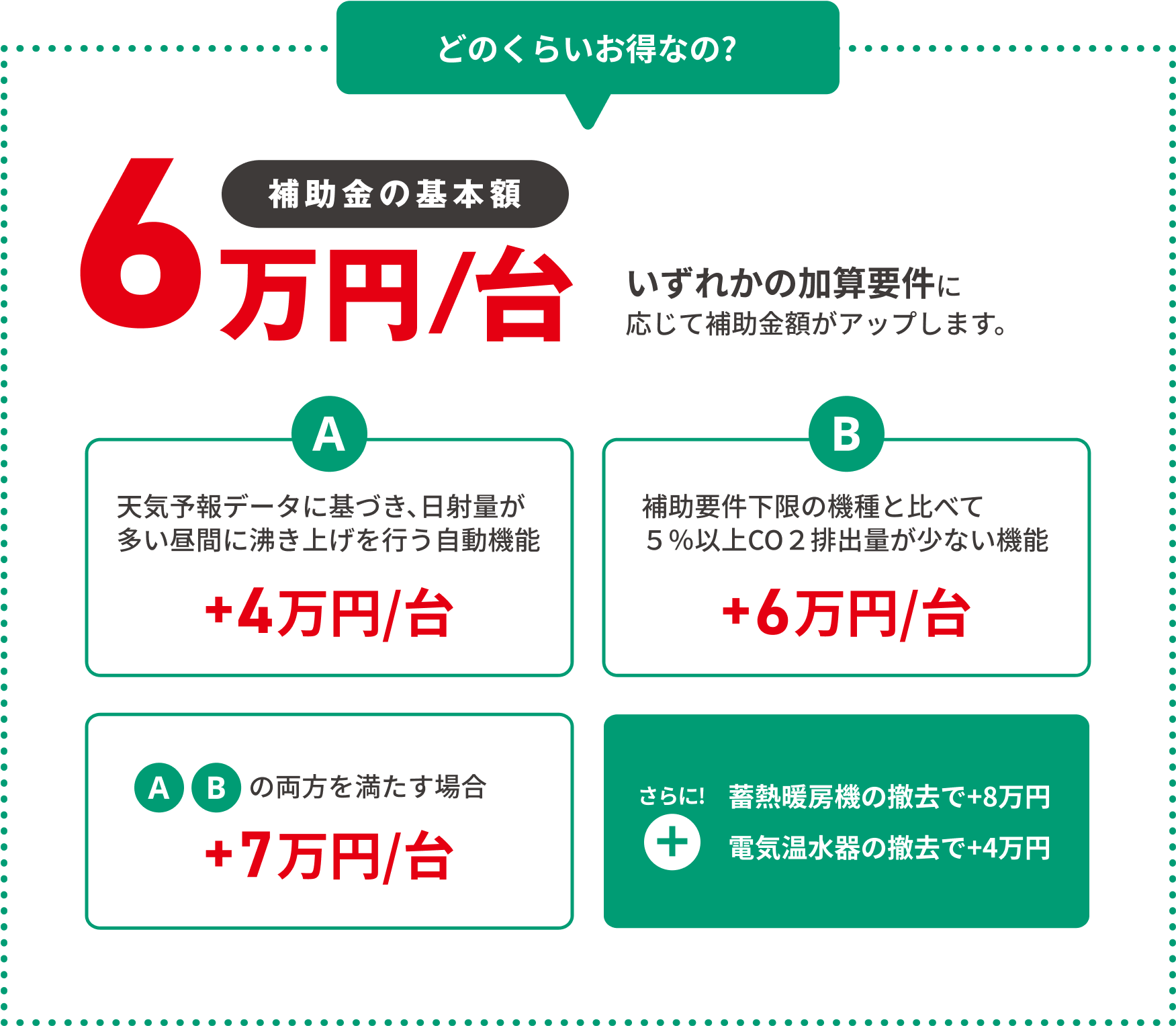 どのくらいお得なの?|補助金の基本額:6万円/台 いずれかの加算要件に応じて補助金額がアップします。|A:天気予報データに基づき、日射量が多い昼間に沸き上げを行う自動機能+4万円/台|B:補助要件下限の機種と比べて5%以上CO2排出量が少ない機能+6万円/台|ABの両方を満たす場合は7万円/台|さらに!蓄熱暖房機の撤去で+8万円 電気温水器の撤去で+4万円